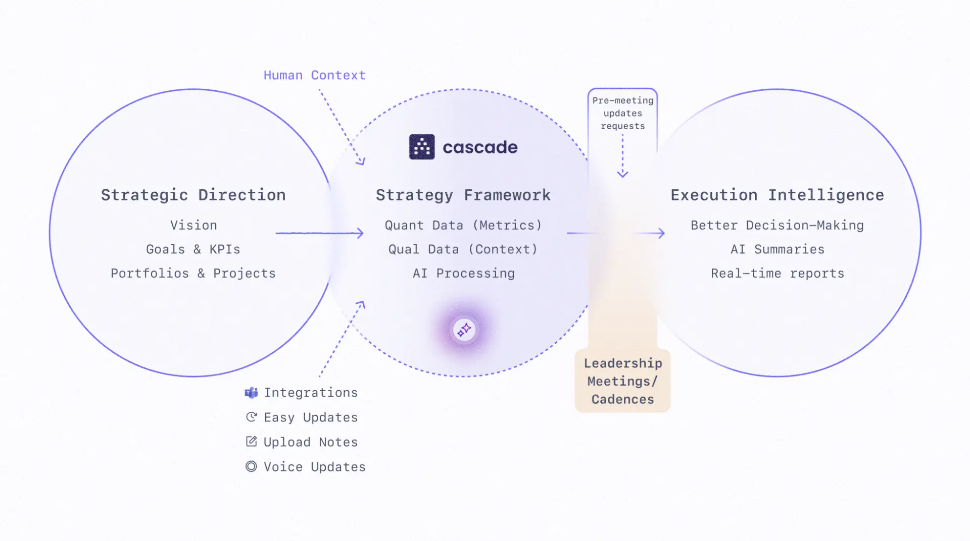 Cascade Strategy Framework diagram